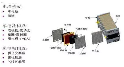 燃料电池电堆构成