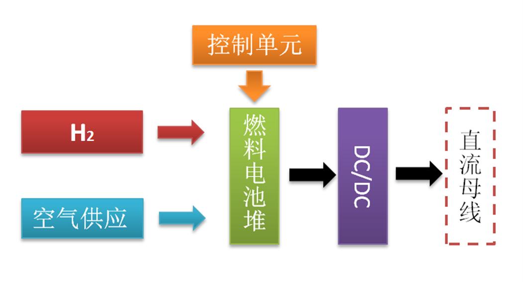 燃料电池发电系统组成示意图